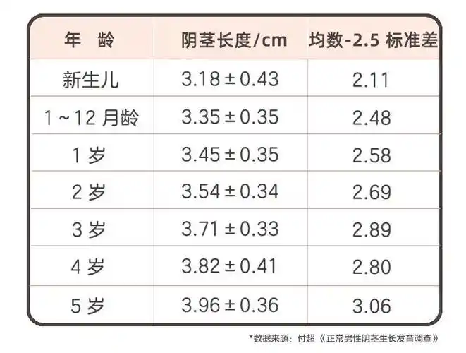 孩子小 jj 多长算正常?不同年龄的标准来了(家有儿子必看