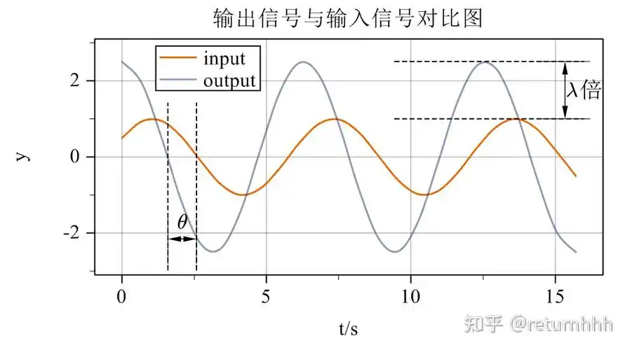 频域分析法-简介