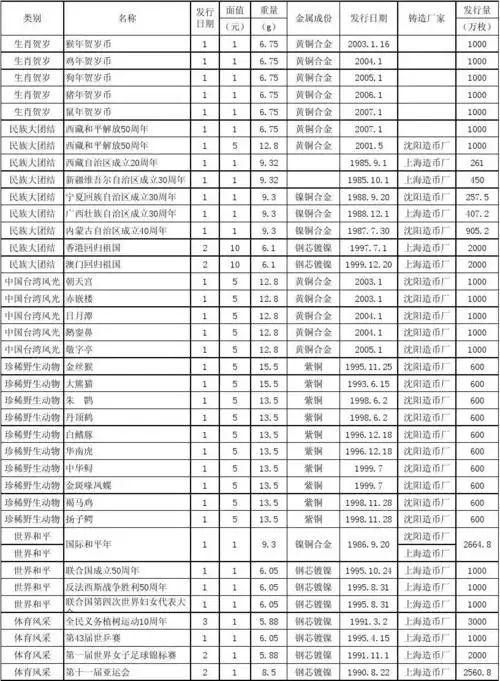 中国流通纪念币总目录(截止2007年)