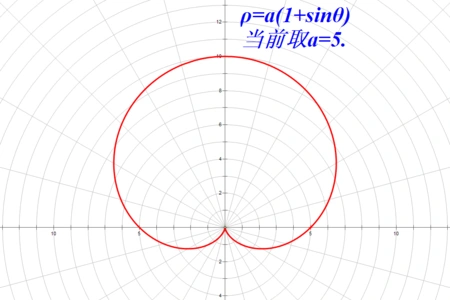 r=a(1 sinθ)这个是什么意思啊