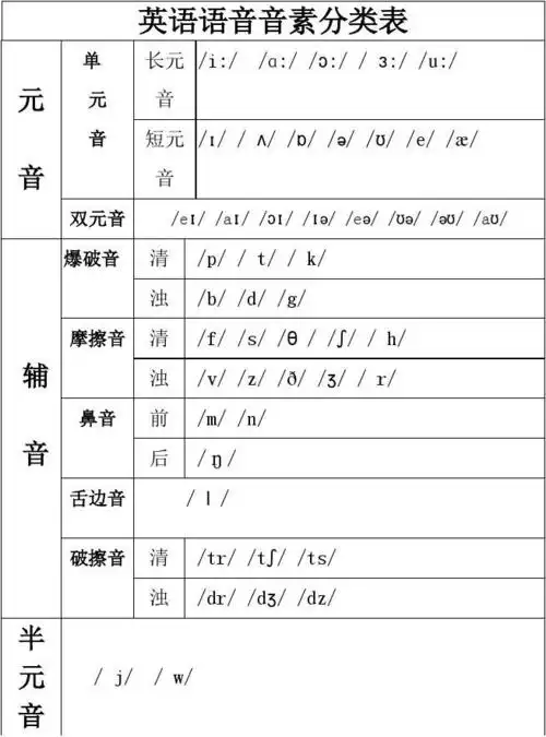 英语语音音素分类表