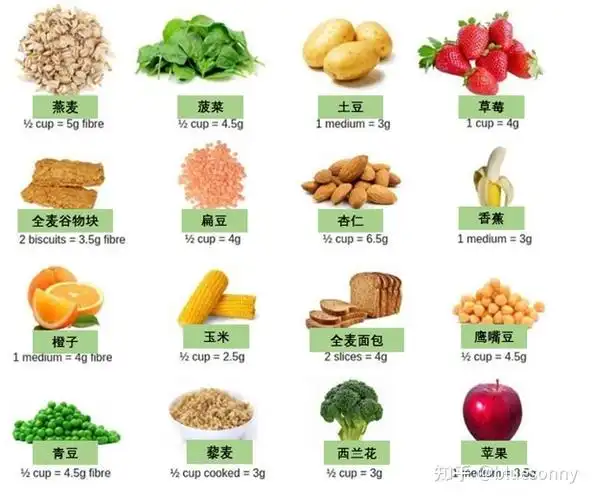 总的来说,膳食纤维主要富含在谷薯类,豆科类,蔬菜,水果和坚果/种子等