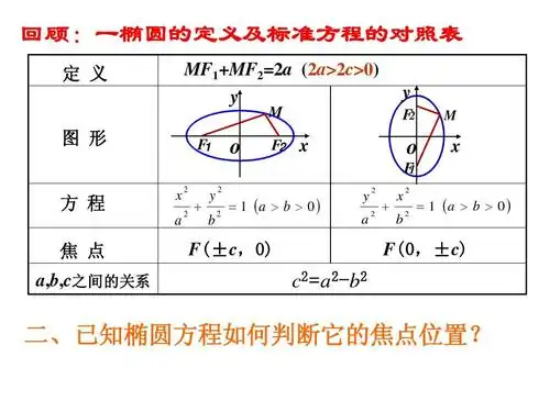 椭圆的简单性质hby3ppt