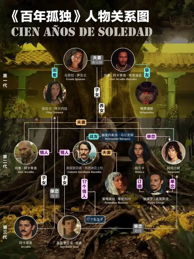 《百年孤独》布恩迪亚家族人物关系图