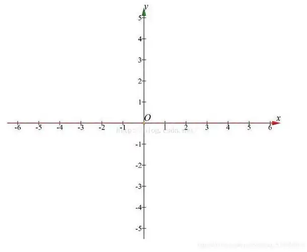 在css中,二维坐标系是不同于数学中的坐标系哦!