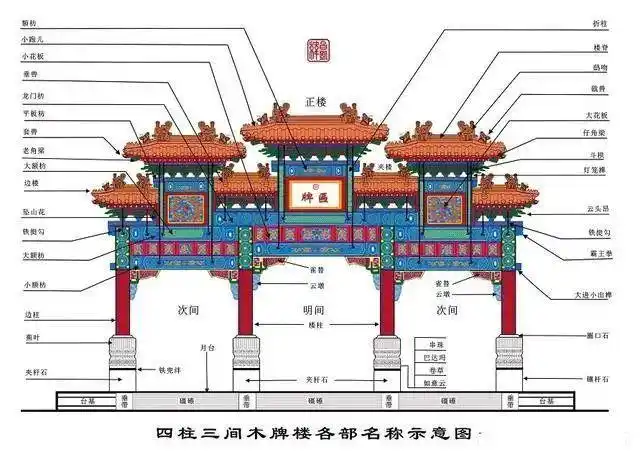 中国古建筑牌楼种类及分类构造