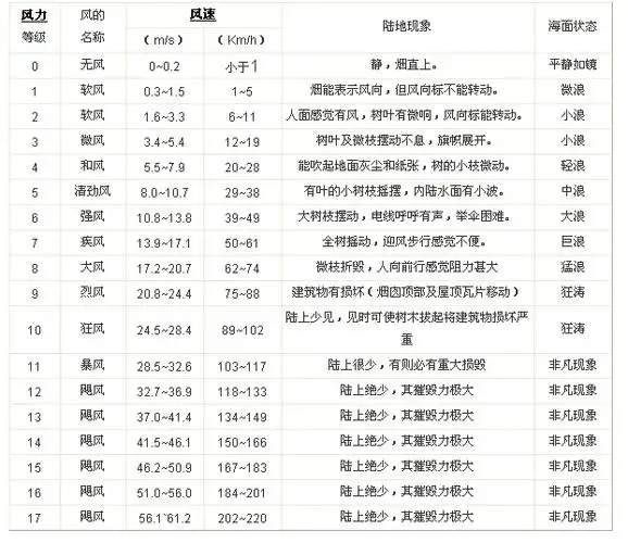 100m/ s风速等于多少级