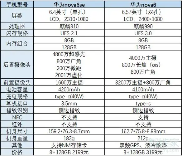 详细参数对比图:1.出现手机正面,华为nova6se前置6.