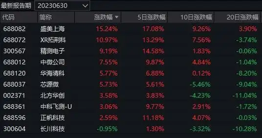 今日领涨基金涨近6%,而本月领涨基金"只"涨了13%_腾讯新闻