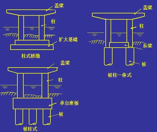 柱式墩适用范围:高桥墩圬工量减少的较多,特别是跨山谷的(下面无水)