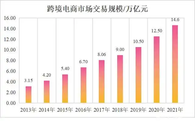 干货跨境电商发展概述相关政策梳理