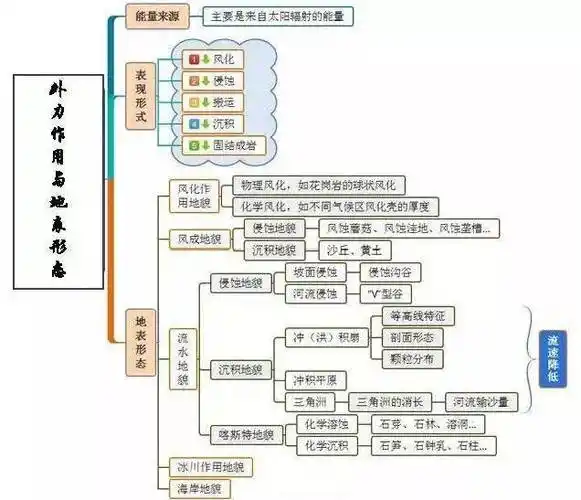 高中地理 | 主干知识点思维导图!(彩色版)_公众_文章_来源