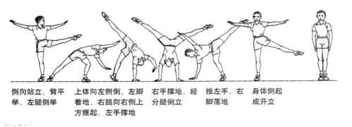 谈对"侧手翻"教学的思考 一,学练价值 学习侧手翻有利于培养学生动作