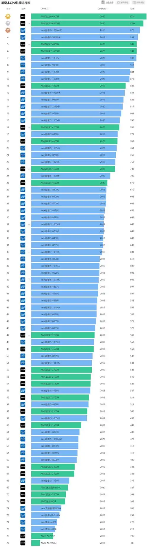 笔记本cpu排行天梯图2022年