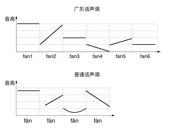 普通话和粤语声调对应关系
