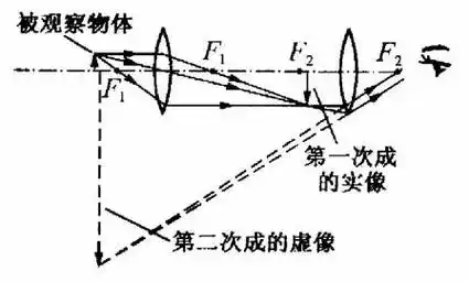 (老师配合光路图讲解)(板书)成像原理:伽利略望远镜:正立放大的虚像