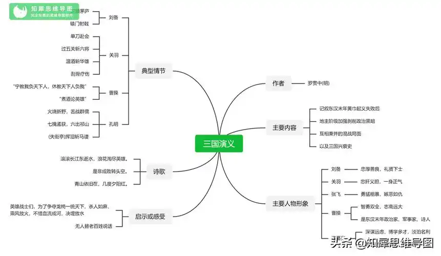 三国演义的思维导图怎么画三国演义思维导图人物关系