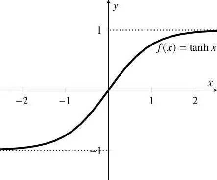 tanh / 双曲正切激活函数sigmoid 函数执行指数运算,计算机运行得较