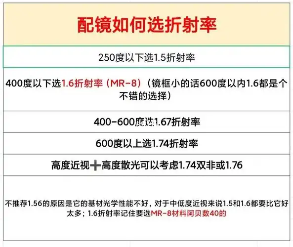 一图教会你配镜选对折射率 建议收藏