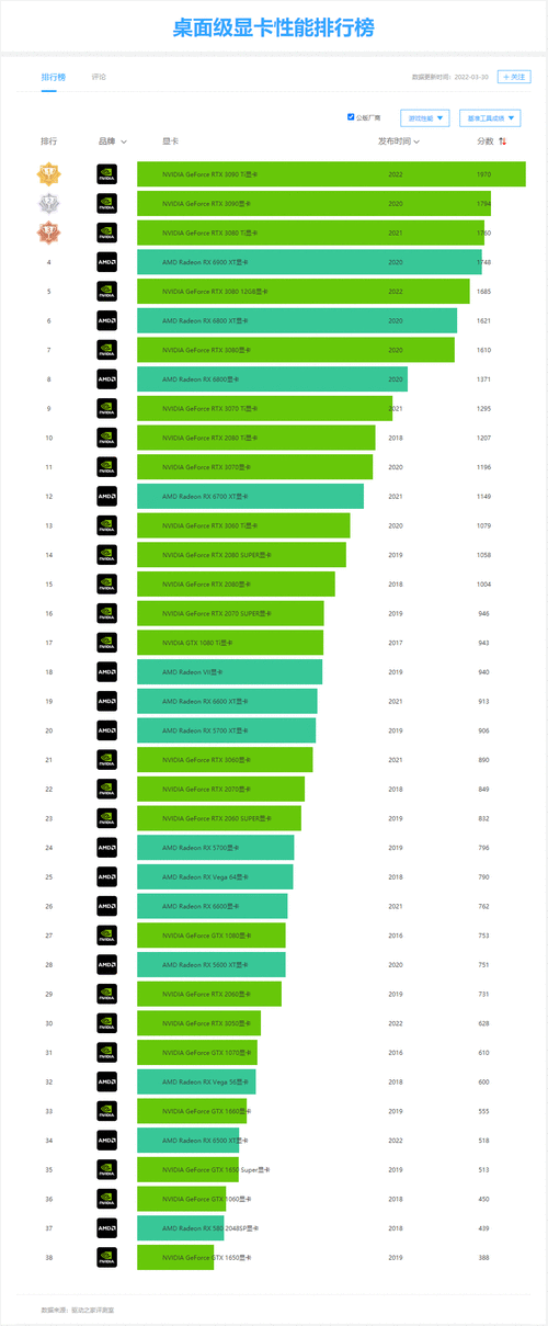 2022年5月桌面显卡和笔记本显卡的性能功耗天梯图