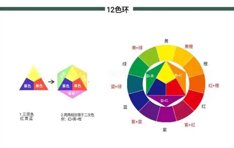 4,与色相距离在180度左右的反差称为互补色相反差,是色相反差最强烈的