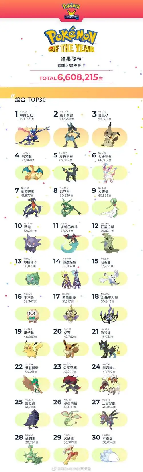 新闻转载宝可梦总选举结果公布忍蛙第一更新各世代前三十名