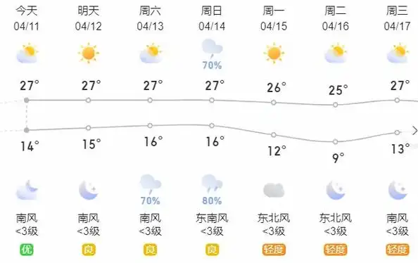 濮阳天气17日,西部阴天,部分县市有小雨;其他县市多云.