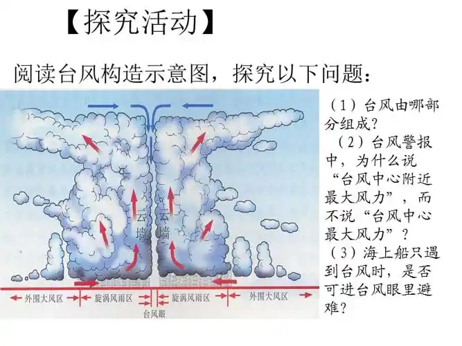 人教版高一地理必修一台风14张pptppt