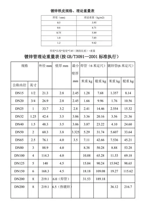 镀锌铁皮,镀锌管理论重量表