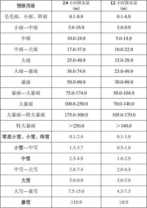 降水等级划分表