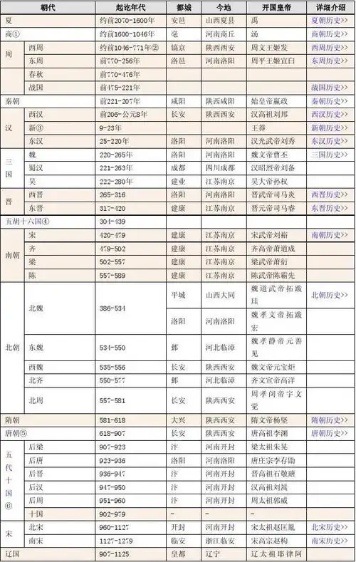 朝代时间表