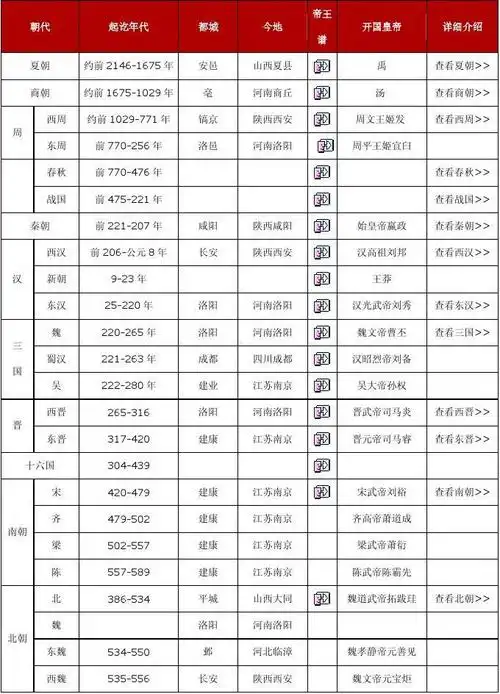 列表 中国历史朝代顺序表 皇帝简介 历朝历代皇帝列表 中国历代帝王表