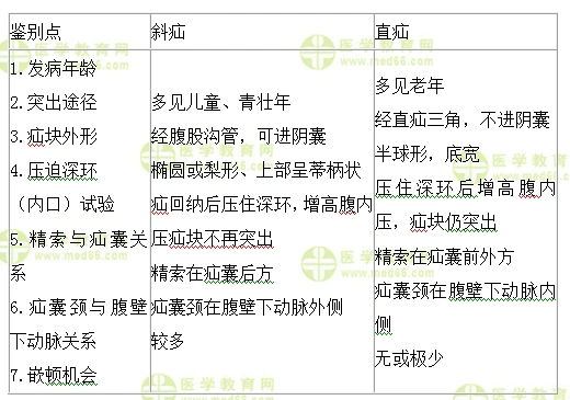 斜疝和直疝的鉴别