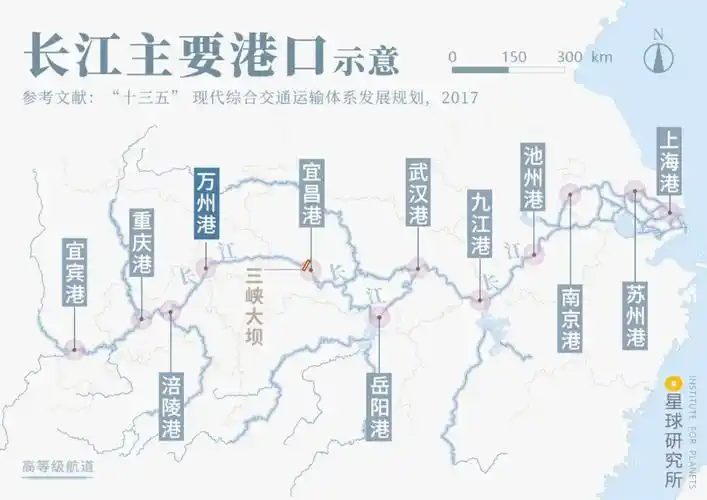 如今长江沿岸的港口依旧是重要的水路枢纽;下图是长江沿岸主要港口