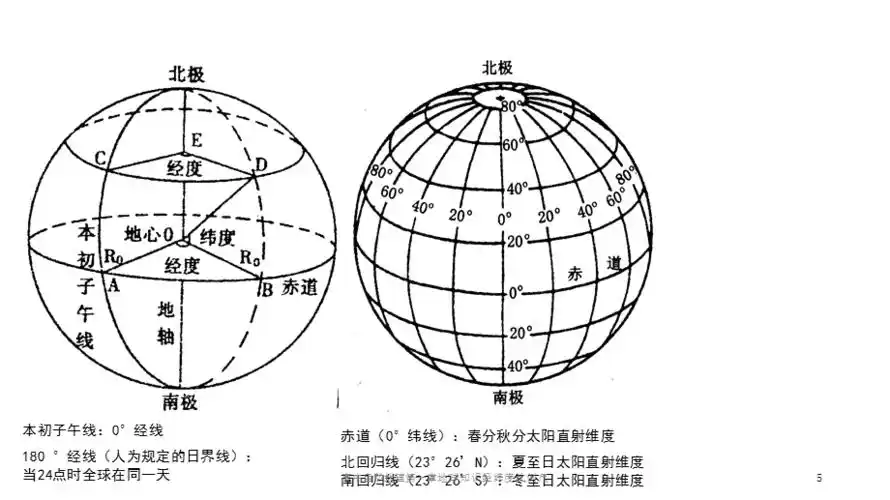 高中自然地理第一章地球知识经纬度比例尺课件