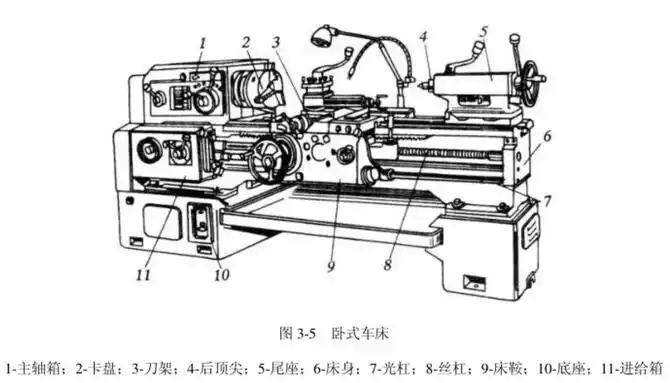 车床主要部件及功用