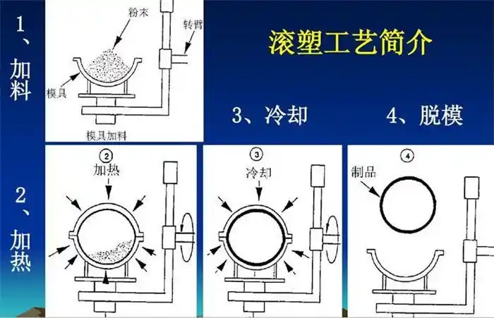 滚塑工艺