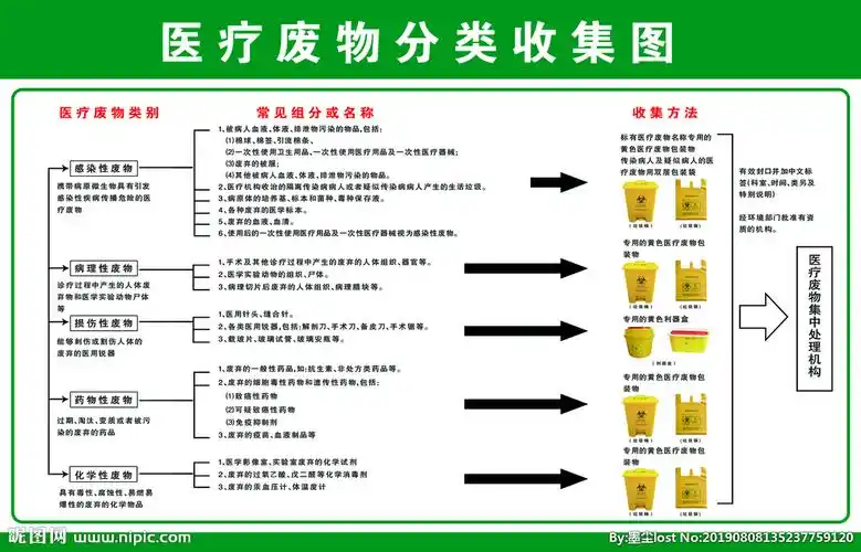 医疗废物分类收集图图片
