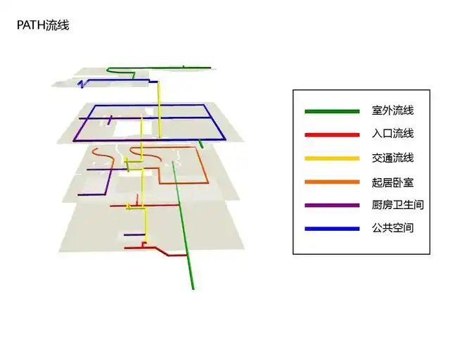 path流线 室外流线 入口流线 交通流线 起居卧室 厨房卫生间 公共空间