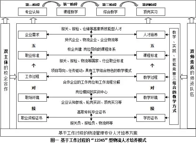找准定位争创一流物流管理专业群人才培养模式改革初显成效