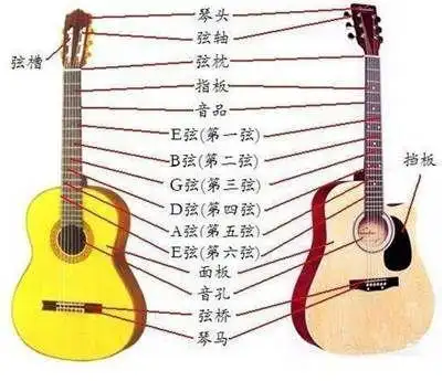 吉他一共分几级