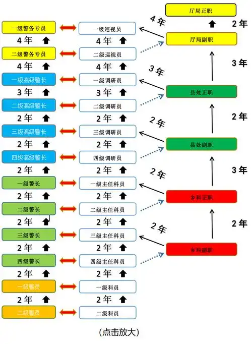 警察系列的职级与公务员综合类的情况基本一致,如高级警长相当于调研