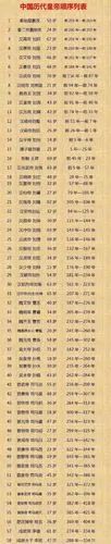 中国历代300位皇帝"寿命"大汇总