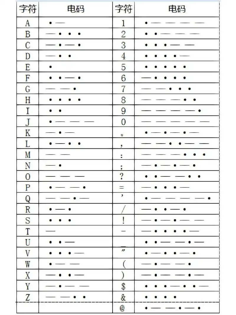 摩尔电码,摩斯密码表 摩尔电码,摩斯密码表