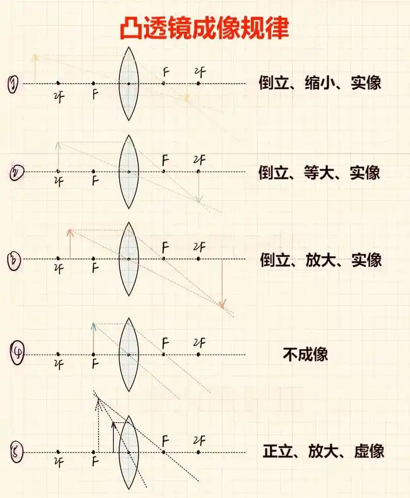 凸透镜成像规律,吃透它,期末不丢1分.#凸透镜成像规律 #初 - 抖音