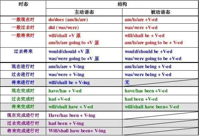 英语常用时态语态表