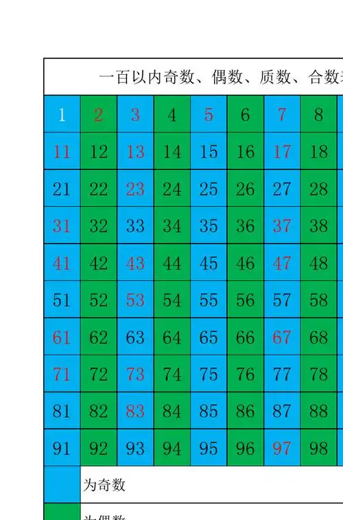 一百以内的奇数,偶数,质数,合数表