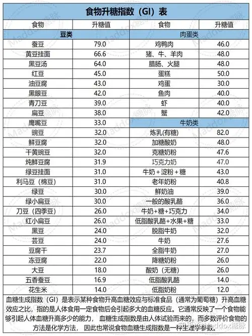 食物升糖指数(gi)表 - 知乎