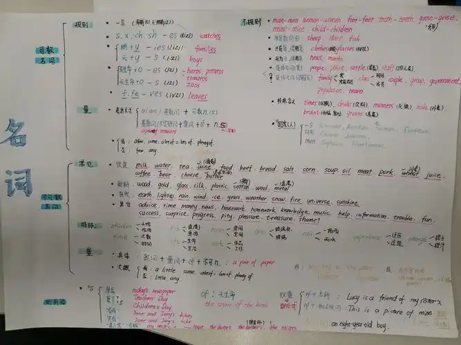 笃0名词思维导图——想要高飞请先展翅