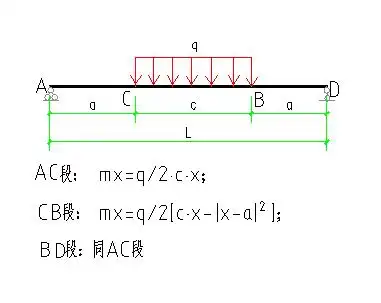 题画的是局部均布荷载,最大弯矩mmax=q·c·l/8(2-c/l).